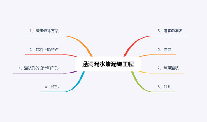 涵洞堵漏
